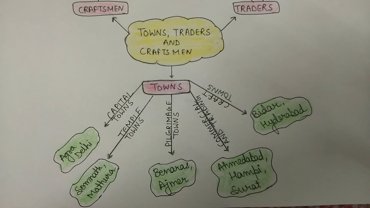Towns Traders And Craftsman class 7 chapter 7 History ratna Sagar 