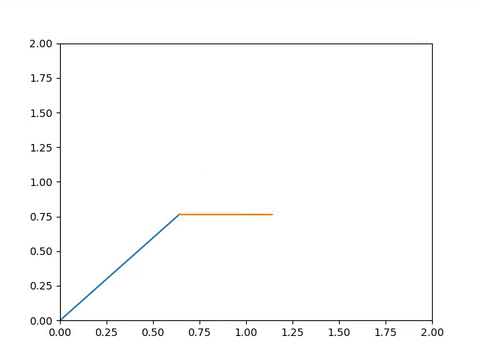 Forward kinematics of a 2R Robotic Arm using Python