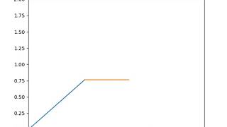 Forward kinematics of a 2R Robotic Arm using Python