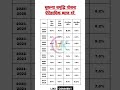 सुकन्या समृद्धि योजना ऐतिहासिक ब्याज दरें