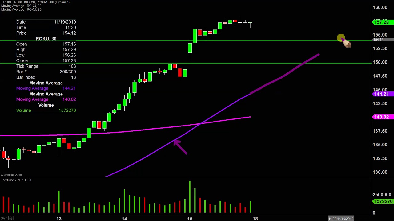 Roku Stock Chart