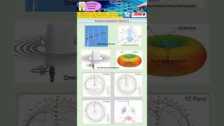 Antenna Radiation Pattern: Why 3D Makes Patterns Easier to Visualize While 2D Better Reveals Gain