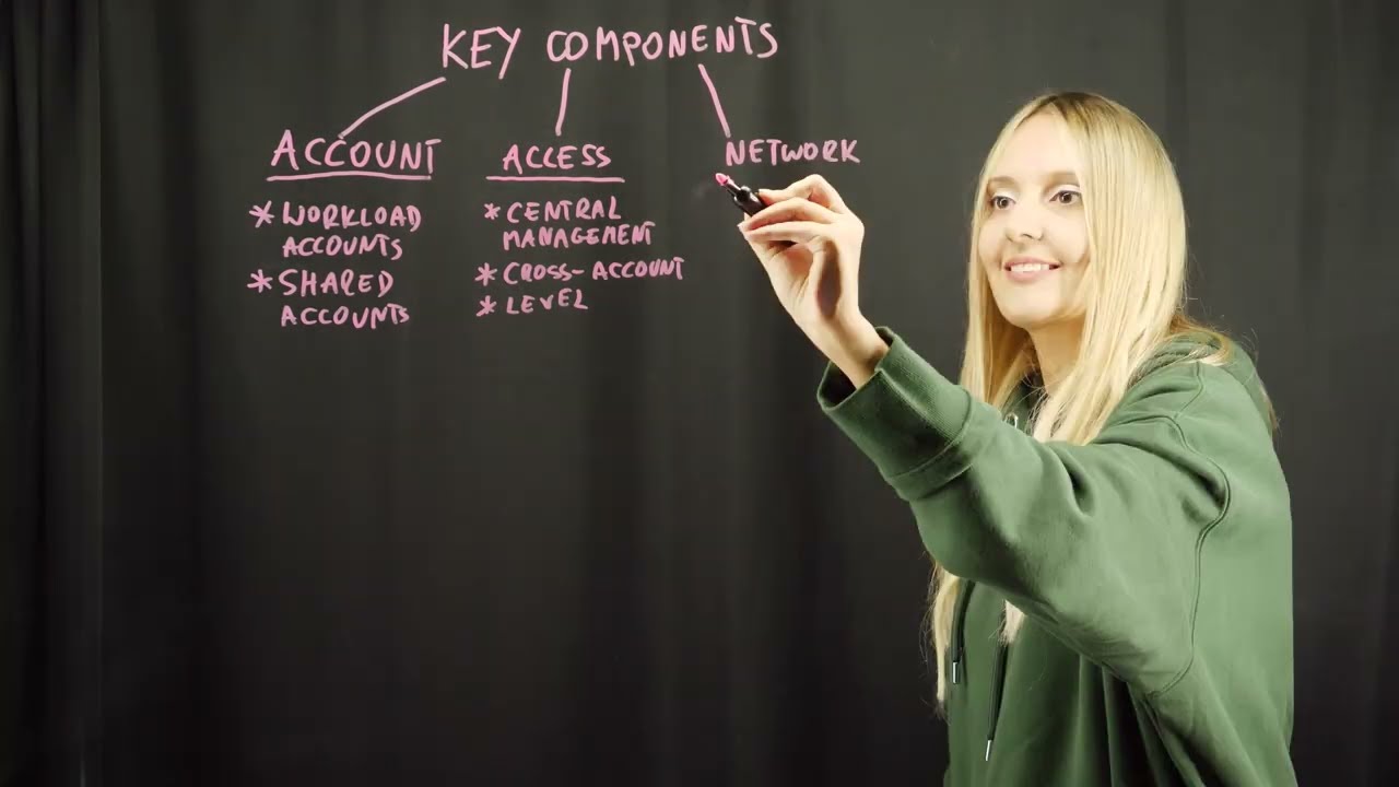 What is a Cloud Landing Zone? Considerations and implementation