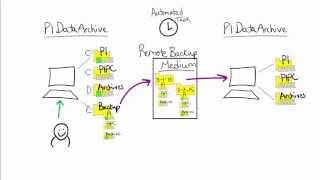 OSIsoft: What Are Backups of the PI Data Archive & Why Are They Important?
