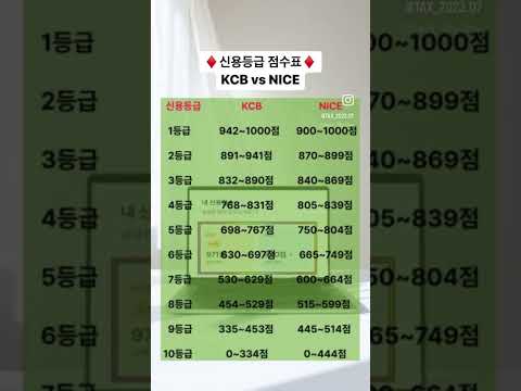 신용등급 점수표 KCB Vs NICE 주요 평가 항목 신용등급점수표 신용등급관리 대출 금리인하 간단세법 짠또기 