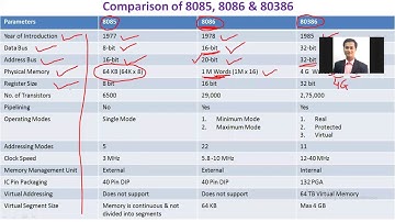 40) Comparison among 8085, 8086 and 80386 Microprocessors