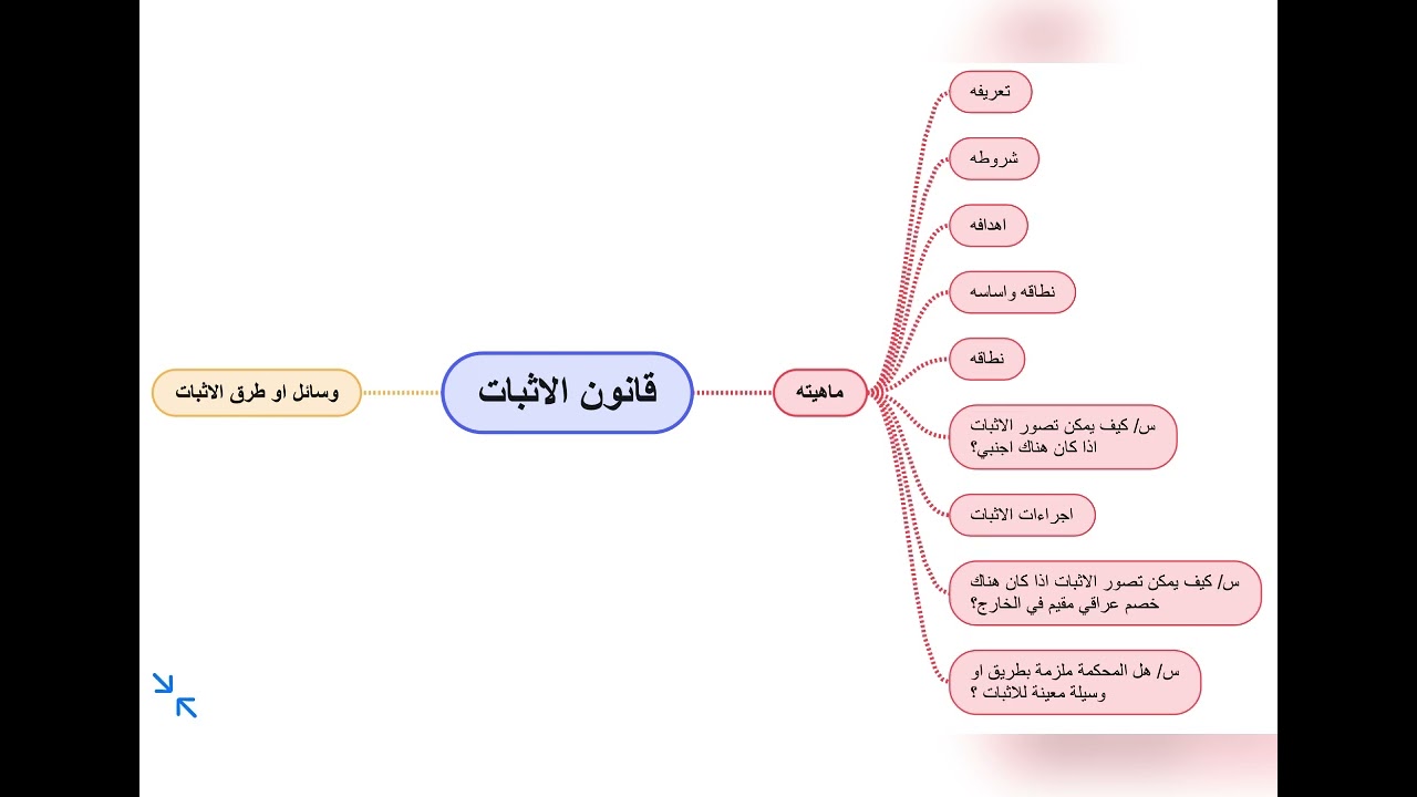 قانون الاثبات / ماهيته / تعريف- شروط - نطاق واساسه- اجراءات الاثبات- الاجنبي والعراقي المقيم بالخارج
