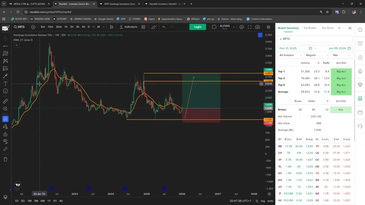 BELAJAR TRADING SESION Outlook Technical SRTG
