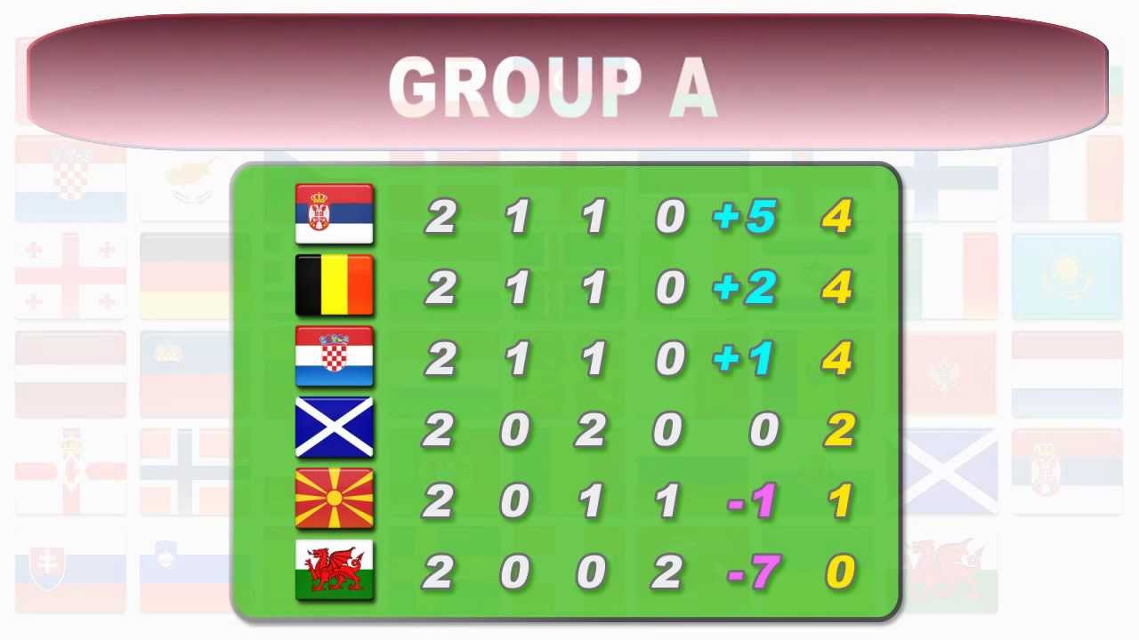 2014 FIFA World Cup qualification Europe standing before 3rd round - 12 October 2012 - YouTube