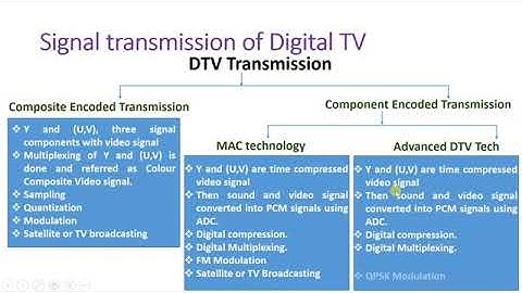 Digital Television or DTV, Classifications of DTV, Signal transmission of DTV, Merits of DTV