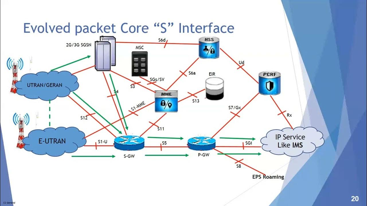 EPC Interfaces in 4GLTE Networks Session 8 (English) YouTube