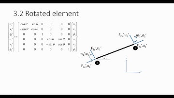 Coefficients of the stiffness matrix - Derivation - Frame element