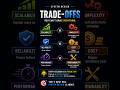 System Design Trade offs