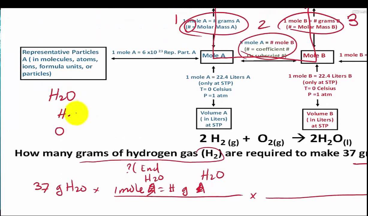 how-to-use-a-stoichiometry-flowchart-to-convert-from-gram-a-to-gram-b-youtube