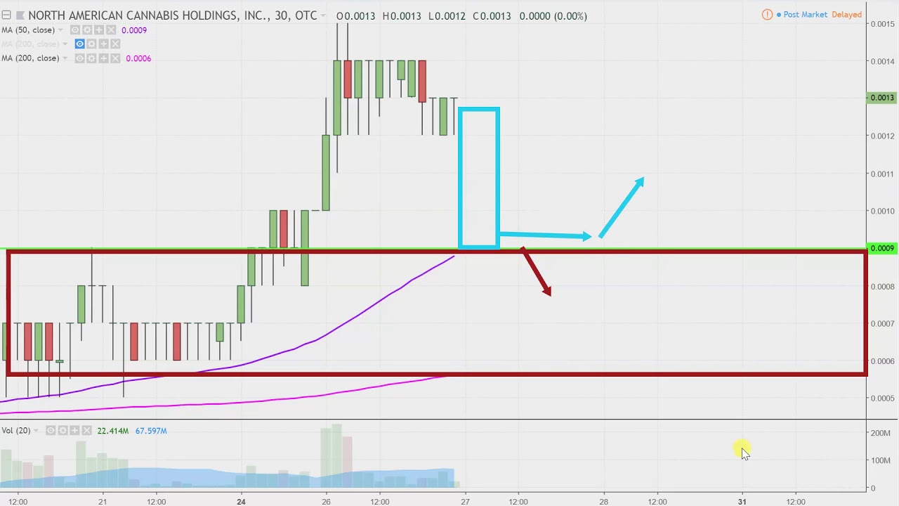 Usmj Stock Chart