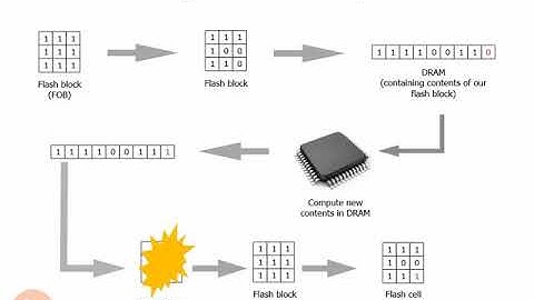 206 Flash Write Amplification