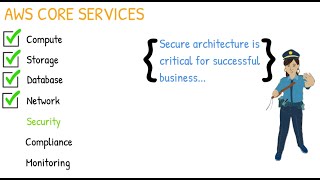 How to build secure architecture in cloud computing II AWS Security Landscape