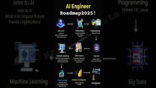 AI Roadmap 2025: How to Master AI From Zero to Pro! #ai #ml #automation #artificialintelligence