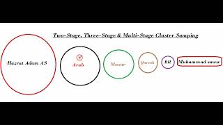 Two-Stage & Multi-Stage Cluster Sampling