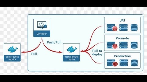 docker commit| push | tag