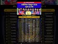 IPL 2026 Match Schedule Date Time Phase 1 #date #schedule #cricket #ipl #rcbvscsk #kkr #rcb #csk#t20