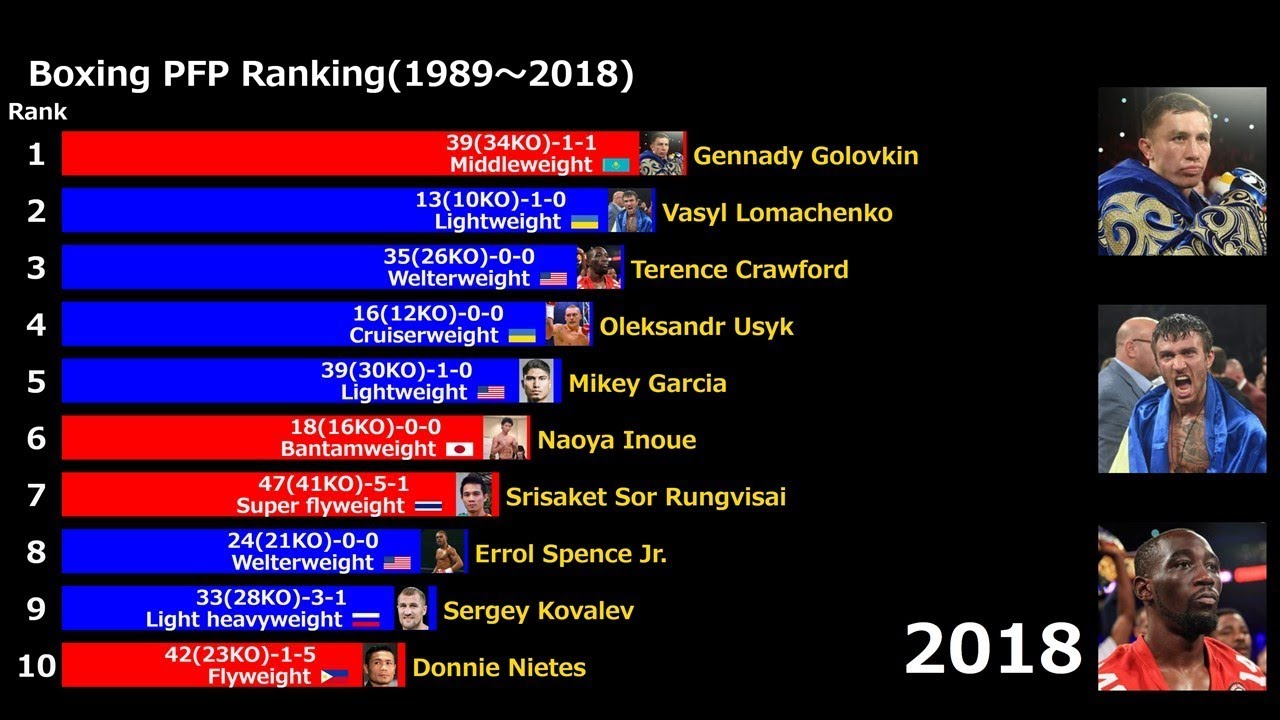 PFP boxing rankings 1989-2018 - YouTube