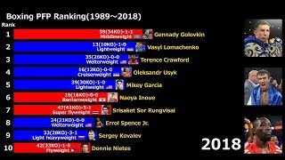 PFP boxing rankings 1989-2018