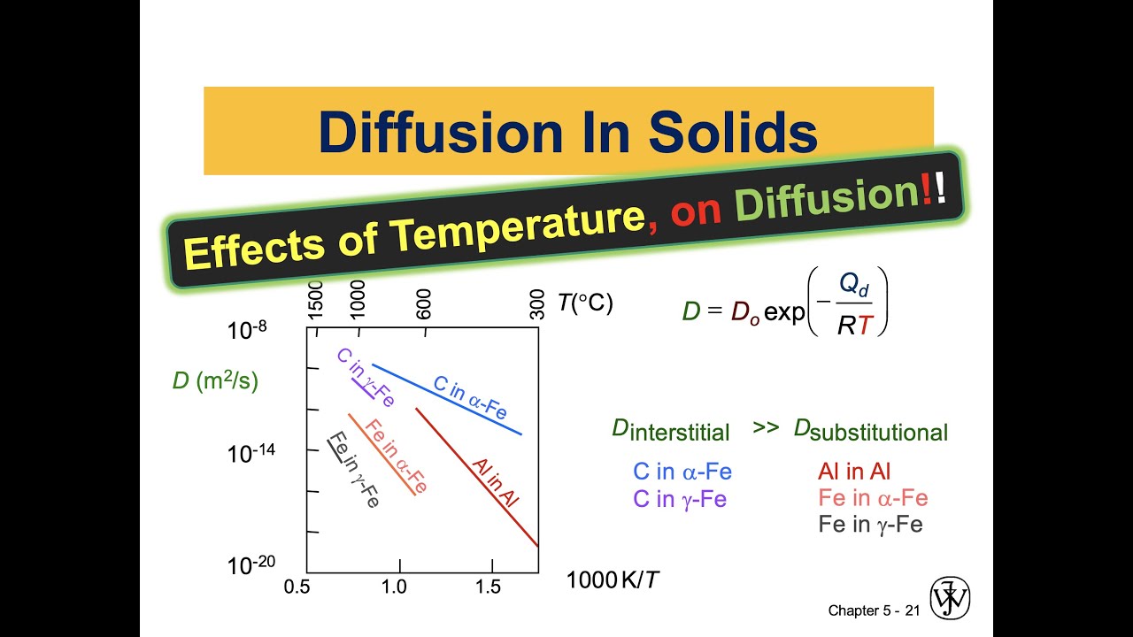 What Factors Affect Diffusion? | The Effect Of Temperature On Diffusion Rate | Dr. Loay Al-Zube