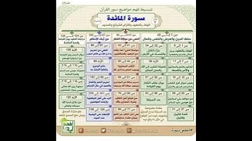خريطة ذهنية لسورة المائدة #قرآن #Quran #قران_كريم
