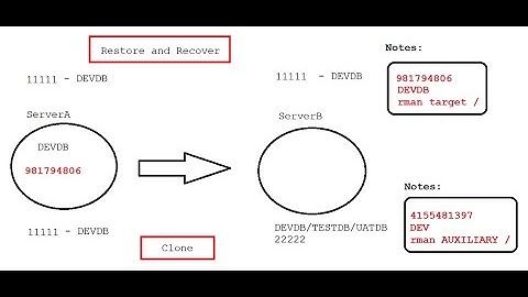 RMAN Restore & Recover Vs RMAN Clone - RMAN Restore and Clone differences || RMAN Clone Advantages