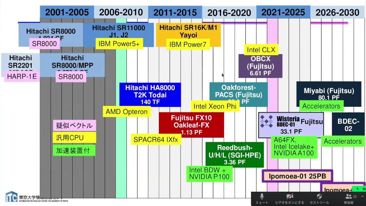 第226回 講習会「GPUプログラミング入門」＜その1＞【スパコンの