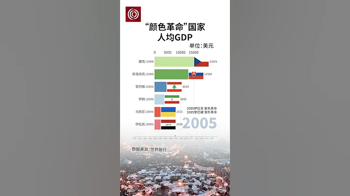 一張圖告訴你顏色革命國家的經濟變化 - 天天要聞