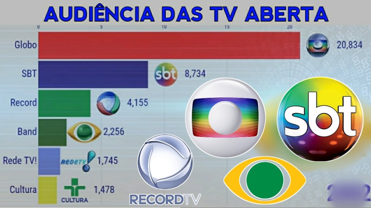 AUDIÊNCIA DAS TV | 09/01/2023 - ATUALIZADA | GLOBO - SBT - RECORD ...