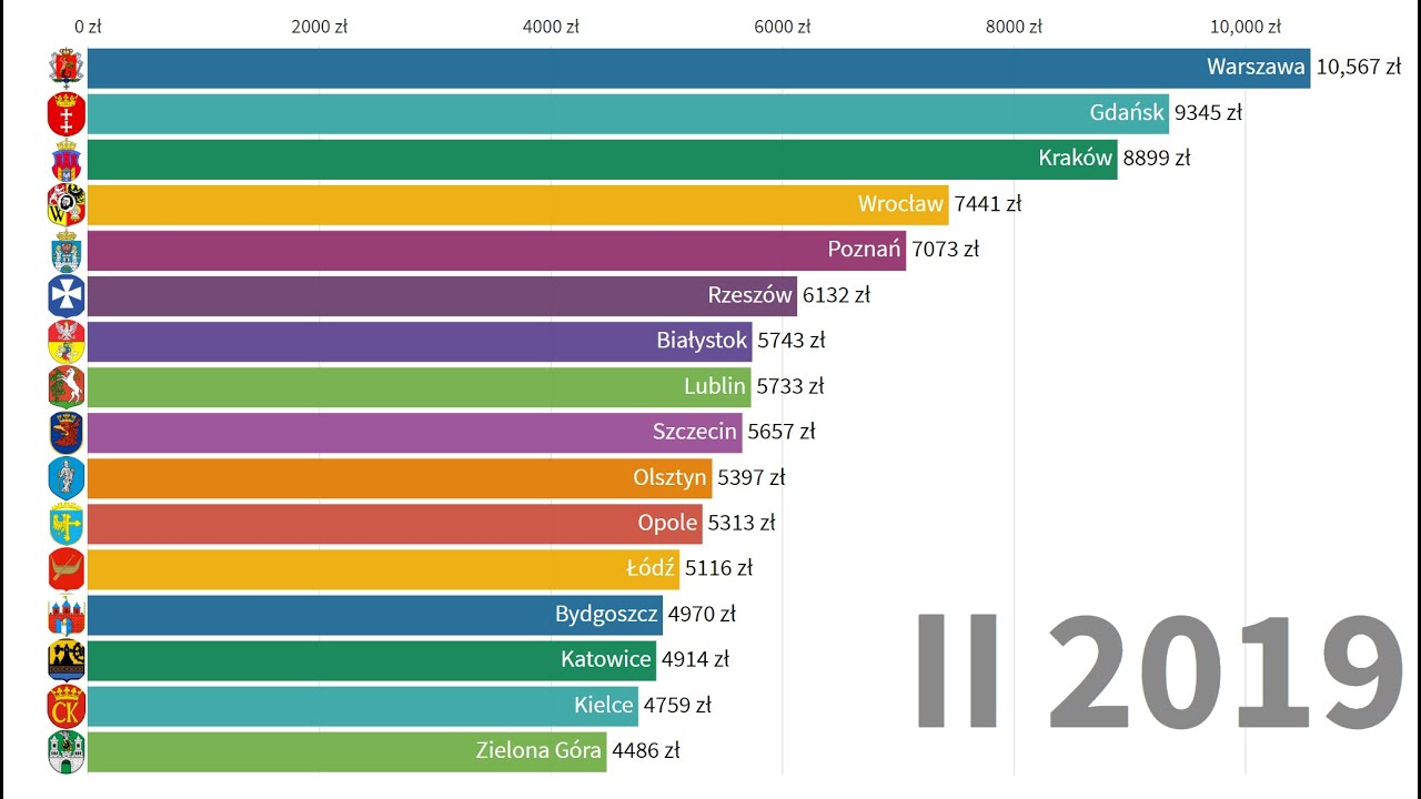 HOUSING PRICES IN POLISH CITIES 2006 2019 YouTube