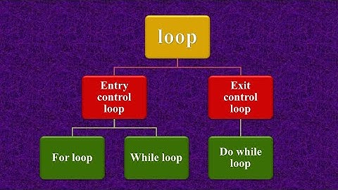 Loops in Java |for, while & do-while | Iterative Statements |Entry & Exit control loop| ICSE