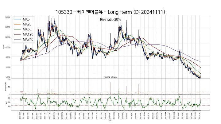 20241111 Type6 : SSW 주가 챠트