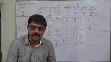 Big M Method Simplified and Easiest way - 9 Part 4 of 4