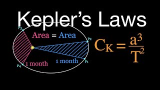 Gravitation: Kepler’s Laws of Planetary Motion, An Explanation