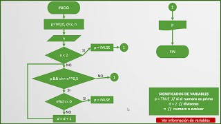Diagrama de Flujo #9: Determinar si un número es Primo Diagrama de Flujo #9: Determinar si un número es Primo