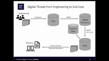 How to Create a Digital Thread from Engineering to the Service Technician