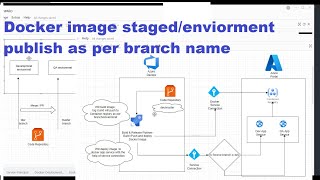 Docker Image deployment to App Service in multiple environments | Multi stage docker deployment