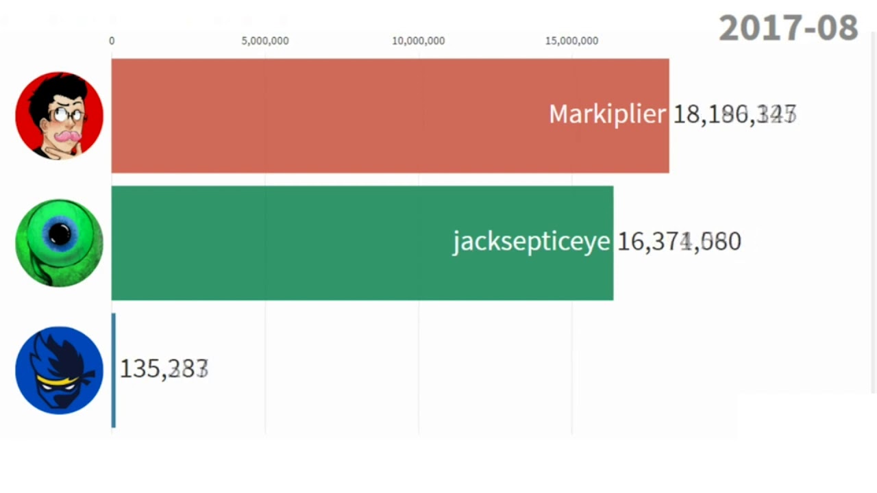 Jacksepticeye VS Ninja VS Markiplier - Subscriber Count (2011-2019)