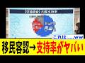 【悲報】高市政権の移民容認後の支持率、とんでもないことになるwwww