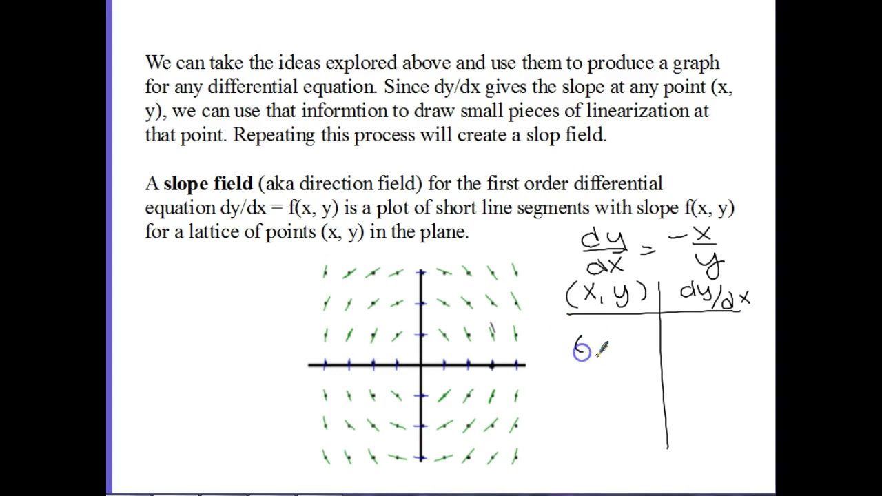 6.1 Slope Fields with Differential Equations - YouTube