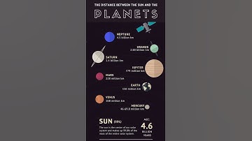 The distance between the Sun and the Planets | #Geography #SolarSystem #Earth #Planets