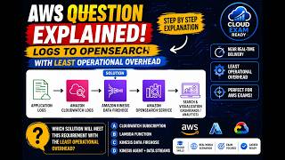AWS Exam Question Explained | CloudWatch Logs → OpenSearch | Least Operational Overhead 🚀