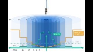 LoRa (Long Range modulation technique)