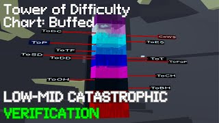 Tower of Difficulty Chart: Buffed [CATASTROPHIC] {VERIFICATION}
