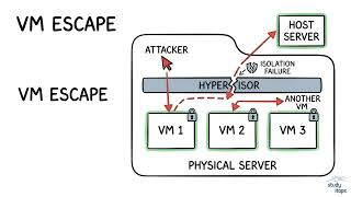 Virtual Machine Escape and Hypervisor Isolation | CompTIA Security+ SY0-701