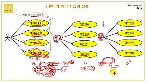 [초보자를 위한 Java Programming] 18.3 프로젝트 구현 과정을 렌터카 예약 시스템에 적용하기
